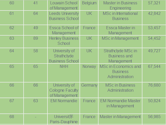 《金融时报》2018年全球管理学硕士排名