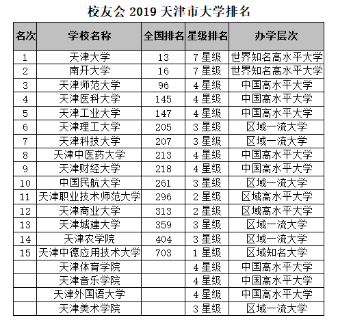 天津大学排名_天津城建大学排名