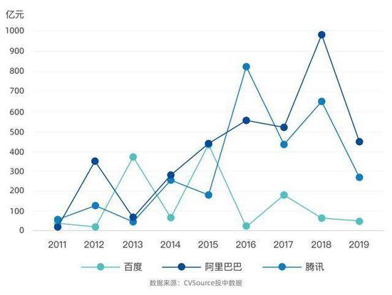 BAT历年投资金额