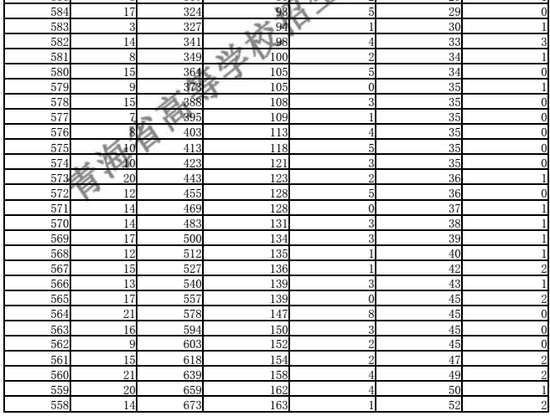 2018青海高考成绩排序一分一段统计表(文理)