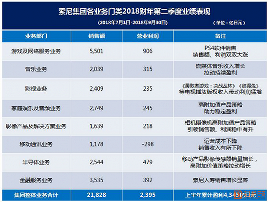 (数据来源:索尼财报)