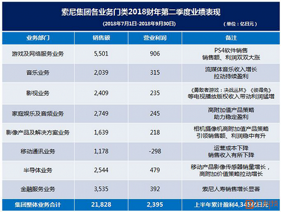 （数据来源：索尼财报）