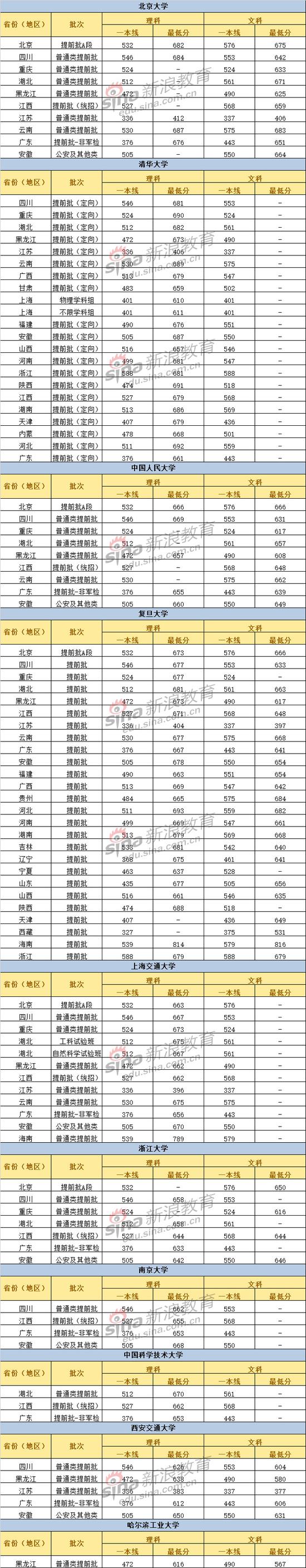 2018高考大数据揭秘:名校提前批投档线比一本批低?