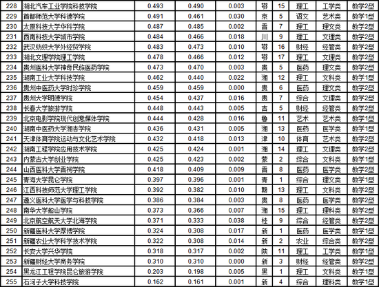 武书连2019中国民办大学和独立学院排行榜