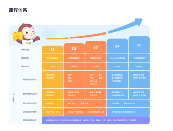 猿编程4-6岁少儿启蒙课程体系