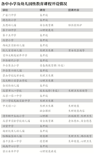 北京27所学校仅2所专门开设性教育课程