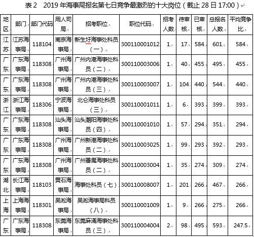 (注:竞争比计算方式为过审人数/计划招录人数)