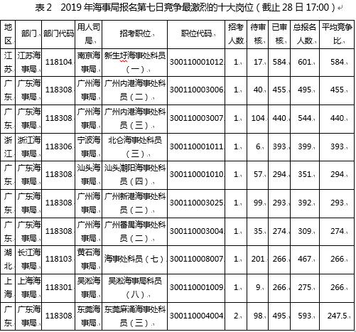 （注：竞争比计算方式为过审人数/计划招录人数）