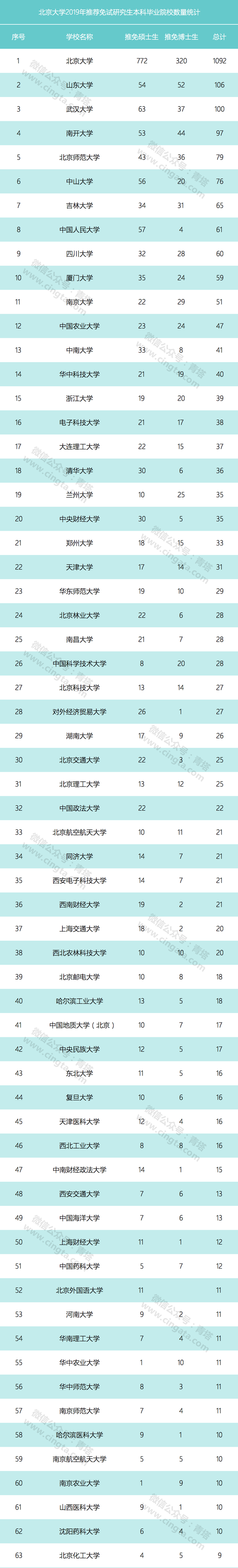 北大2019届推免研究生 本科都来自哪些高校