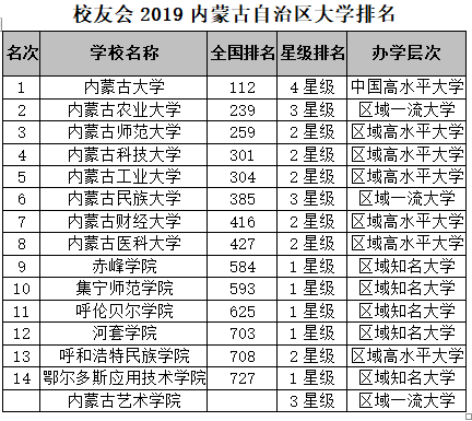 内蒙古的大学排名_校友会2019内蒙古区大学排名:内蒙古大学第