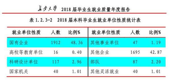 这所211是行业黄埔特色大学 就业质量很不错