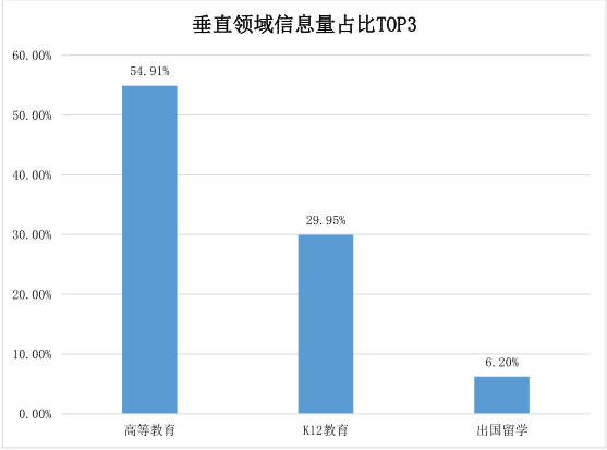 教育垂直领域信息量TOP3
