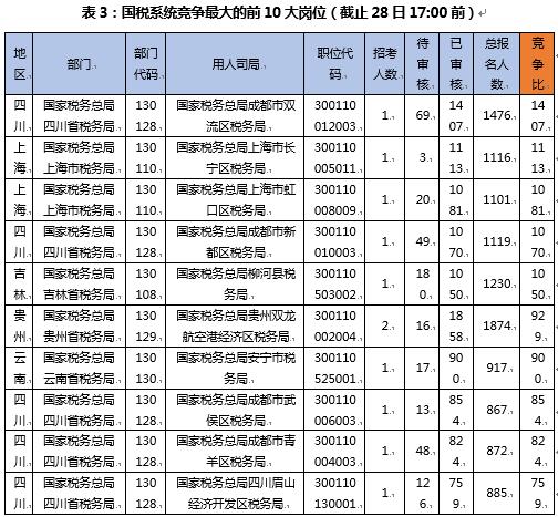 （注：竞争比计算方式为过审人数/计划招录人数）