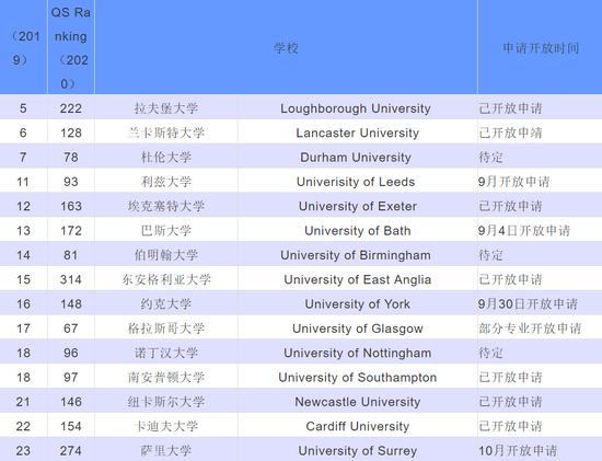 2020年英国大学申请开放时间表 牛剑9月2日开放插图3