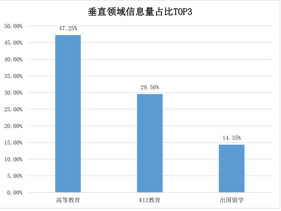 教育垂直领域信息量TOP3