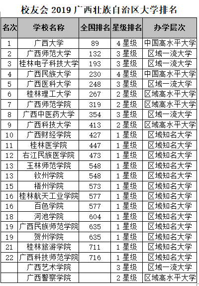 校友会2019广西区大学排名:广西大学第一