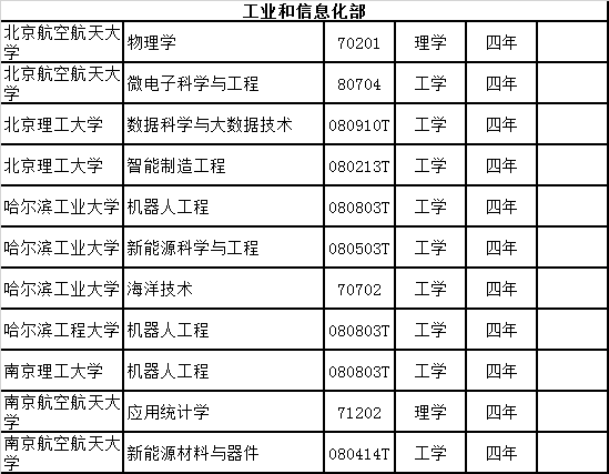 教育部:2019年新增备案本科专业名单