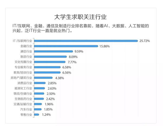 金融和机械成为招聘大热门 女生偏爱这座城市