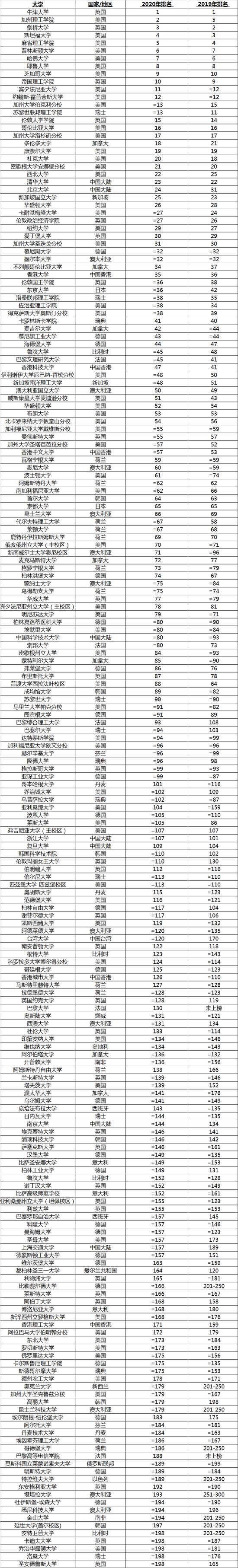 2020年世界大学排名之TOP 200 强排行榜