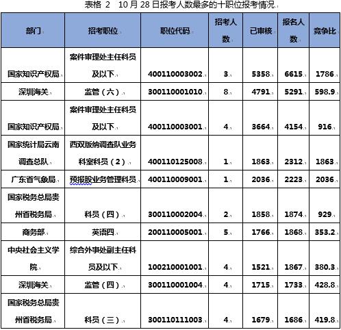 （注：职位竞争比为已报名人数/计划招录人数）