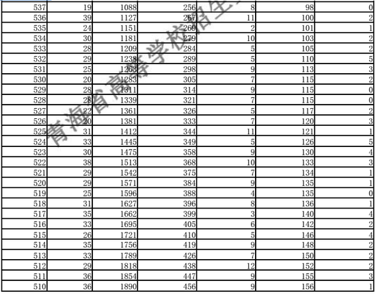 2018青海高考成绩排序一分一段统计表(文理)