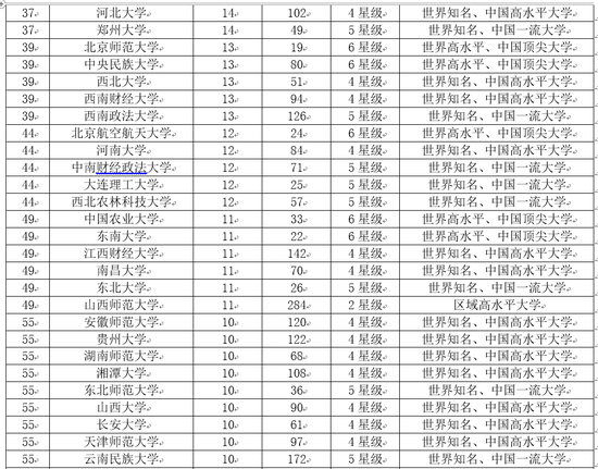 2018中国大学市长校友排行榜 北京大学第一