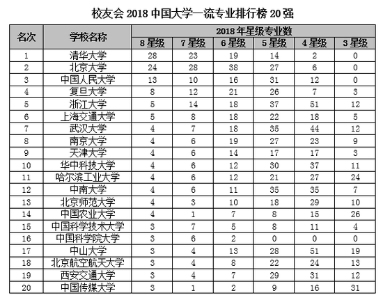 校友会2018中国大学一流专业排行榜800强发布