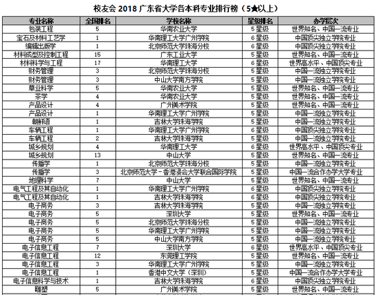 校友会2018广东省大学一流专业排行榜