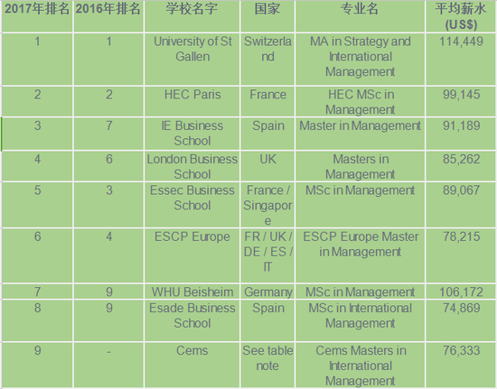 《金融时报》2018年全球管理学硕士排名