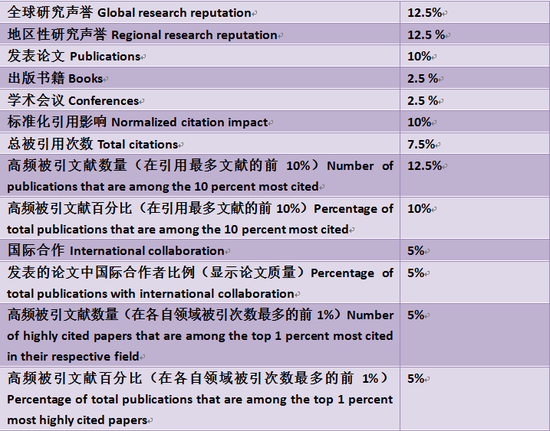 U.S.News世界大学排名各项指标与权重