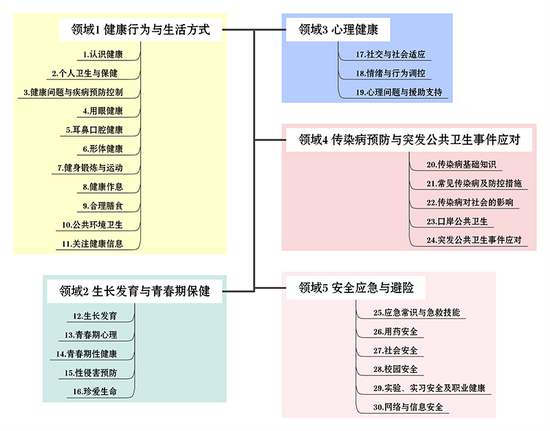 生命安全与健康教育领域及核心要点