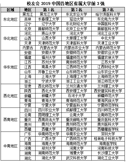 2019省属重点大学排行_2019全国重点大学排行榜