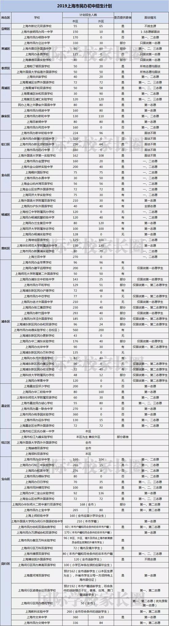 国际学校家长圈独家整理