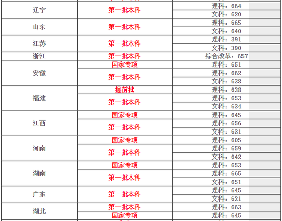 同济大学2018各省市本科录取分数线(陆续公布)