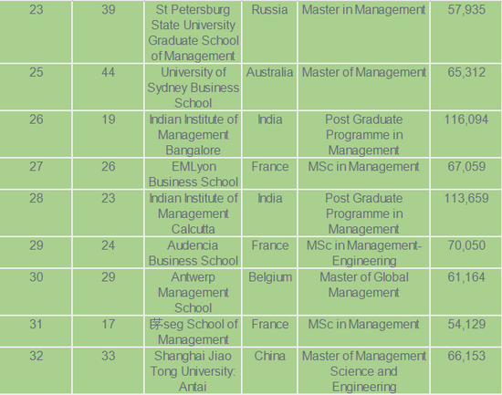 《金融时报》2018年全球管理学硕士排名
