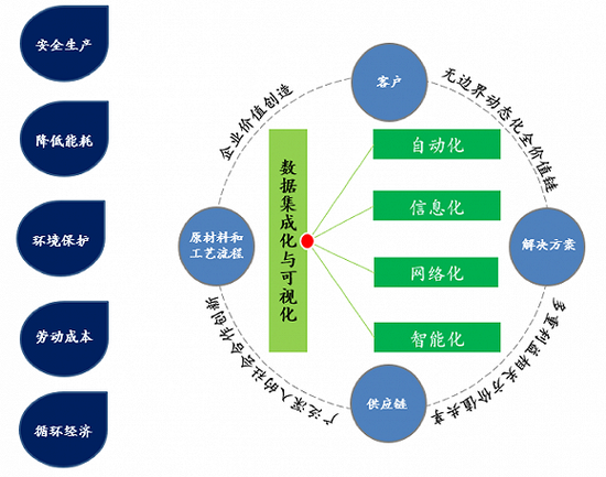 图4：可持续发展驱动的数字化智能化生态发展