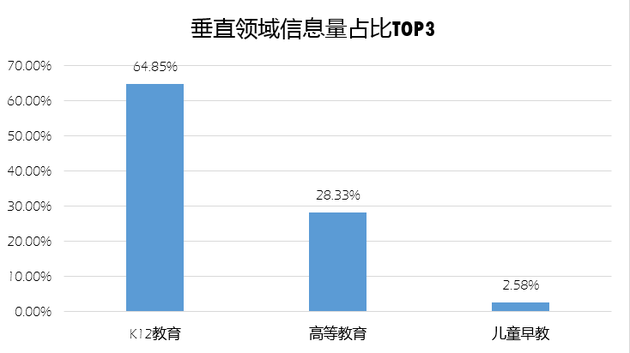 教育垂直领域信息量TOP3 树状图