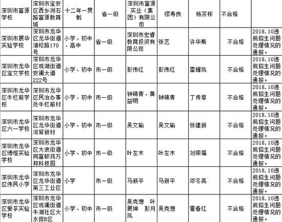 国际学校家长圈根据深圳市教育局发布的《2018年深圳市民办中小学办学情况信息》整理