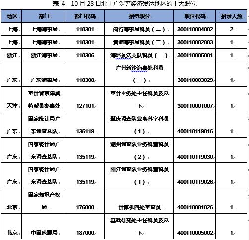 (注:职位竞争比为已报名人数/计划招录人数)