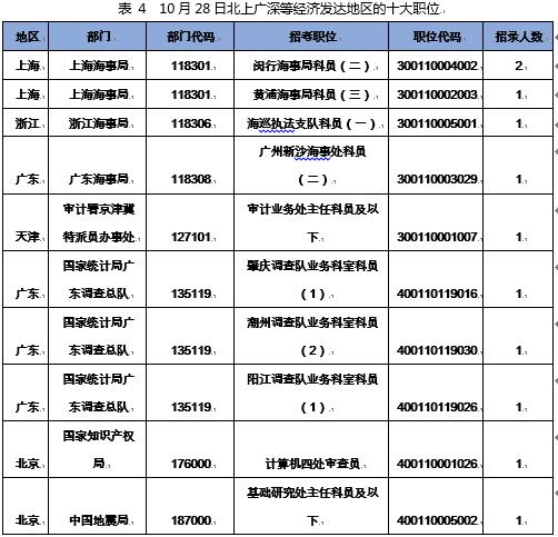 （注：职位竞争比为已报名人数/计划招录人数）