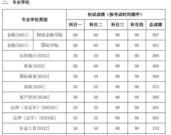 中国人民大学公布2019年考研复试分数线|中国