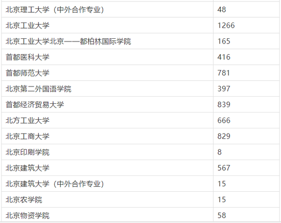2018全国一本院校在京招生计划
