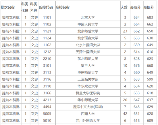 云南省2018年普通类本科提前批录取分数线