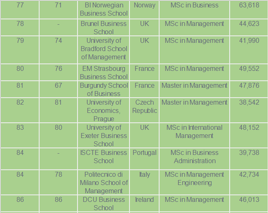 《金融时报》2018年全球管理学硕士排名