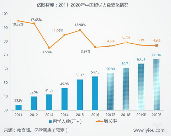 10年来留学人数并未停止增长