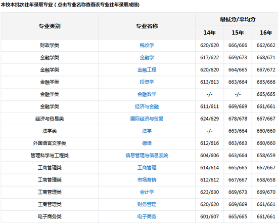 新浪高考志愿通全国各大高校历年分数线查询