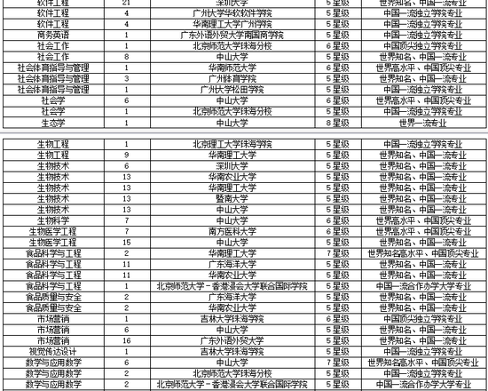 校友会2018广东省大学一流专业排行榜