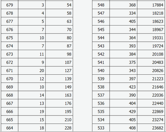 山西省2018高考成绩分段统计表