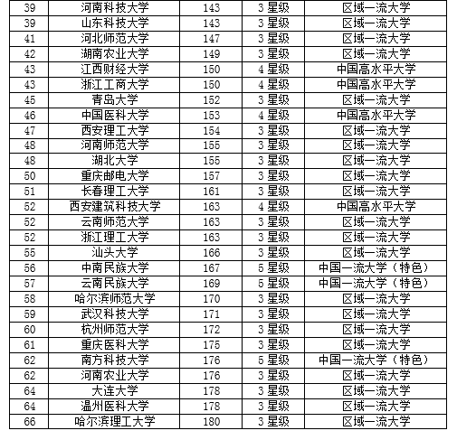 昆明理工大学排名_昆明理工大学