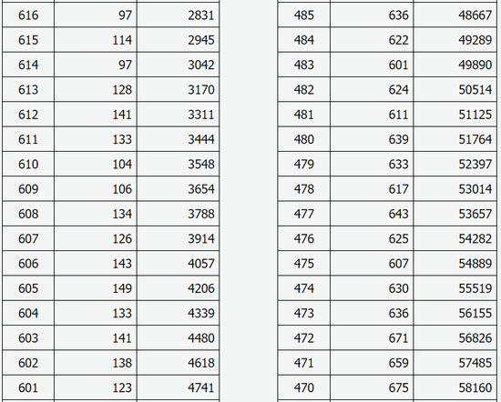山西省2018高考文理成绩分段统计表
